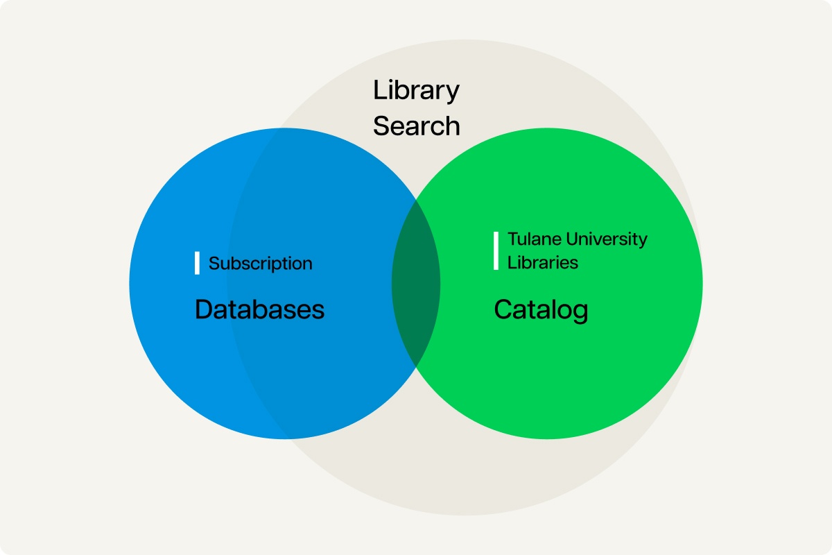 Library search diagram